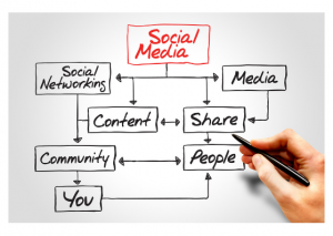 B2B and B2C Social Media Marketing